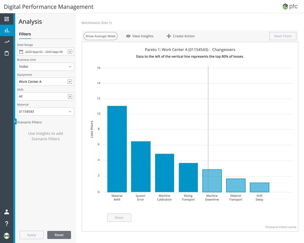 Pareto chart showing multi-level root cause analysis