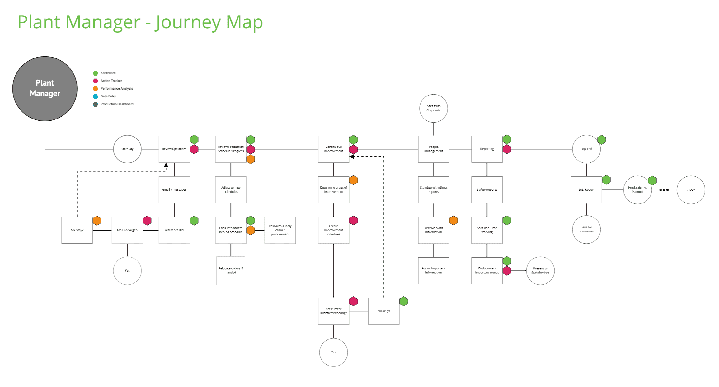 UX flow diagrams for DPM key workflows