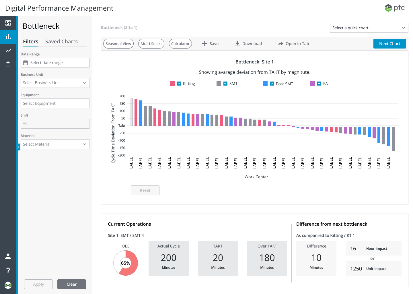 Bottleneck analysis interface showing time loss by work center