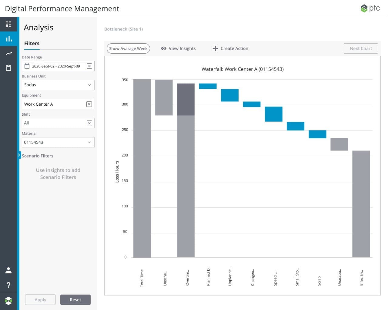 Waterfall chart showing time loss breakdown